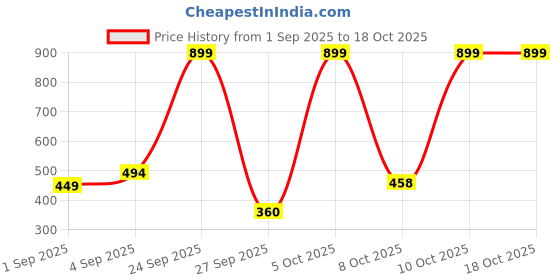 myntra.com Flying Machine Men Typography Printed Round Neck T-shirt flying machine Price History Graph from 1 Sep 2025 to 17 Oct 2025