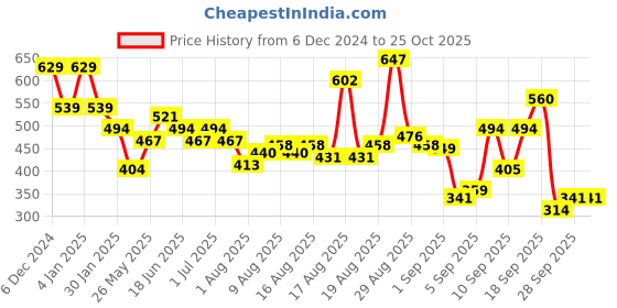 myntra.com Flying Machine Men Typography Printed T-shirt flying machine Price History Graph from 6 Dec 2024 to 25 Oct 2025
