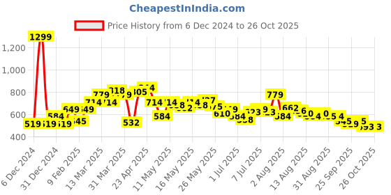 myntra.com Flying Machine Men Typography Printed T-shirt flying machine Price History Graph from 6 Dec 2024 to 26 Oct 2025