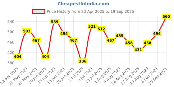 myntra.com Flying Machine Men Typography Printed T-shirt flying machine Price History Graph from 23 Apr 2025 to 19 Sep 2025