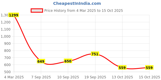 myntra.com Flying Machine Men Typography Printed T-shirt flying machine Price History Graph from 4 Mar 2025 to 15 Oct 2025