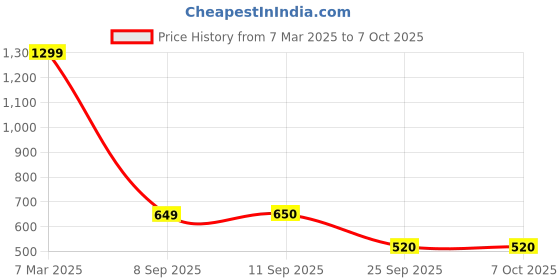 myntra.com Flying Machine Men Typography Printed T-shirt flying machine Price History Graph from 7 Mar 2025 to 5 Oct 2025