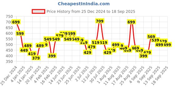 myntra.com Flying Machine Men Typography T-shirt flying machine Price History Graph from 25 Dec 2024 to 18 Sep 2025