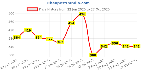 myntra.com Flying Machine Men V-Neck Applique Slim Fit T-shirt flying machine Price History Graph from 22 Jun 2025 to 26 Oct 2025