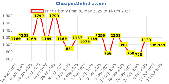 myntra.com Flying Machine Men Vertical Striped Cuban Collar Casual Shirt flying machine Price History Graph from 31 May 2025 to 13 Oct 2025