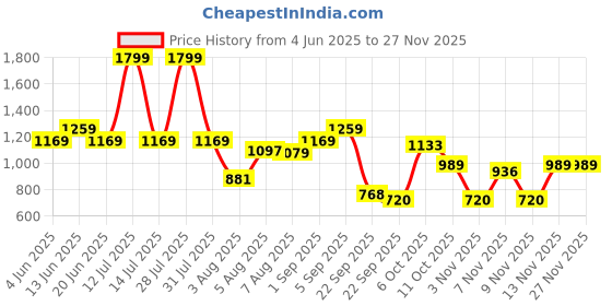 myntra.com Flying Machine Men Vertical Striped Cuban Collar Casual Shirt flying machine Price History Graph from 4 Jun 2025 to 25 Nov 2025