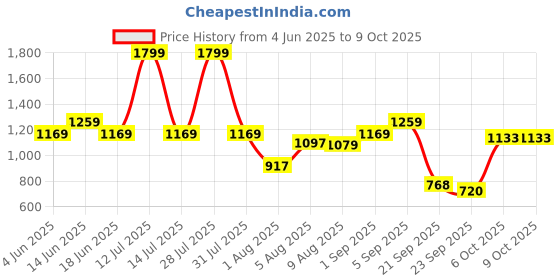 myntra.com Flying Machine Men Vertical Striped Cuban Collar Casual Shirt flying machine Price History Graph from 4 Jun 2025 to 4 Oct 2025