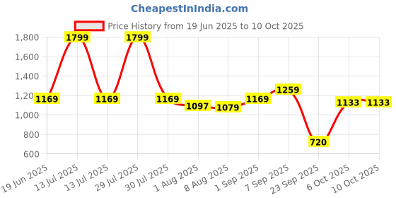 myntra.com Flying Machine Men Vertical Striped Cuban Collar Casual Shirt flying machine Price History Graph from 19 Jun 2025 to 4 Oct 2025