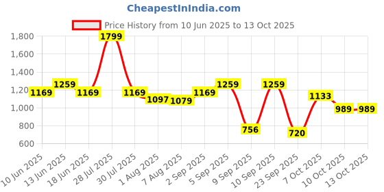 myntra.com Flying Machine Men Vertical Striped Cuban Collar Casual Shirt flying machine Price History Graph from 10 Jun 2025 to 13 Oct 2025