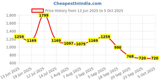 myntra.com Flying Machine Men Vertical Striped Cuban Collar Casual Shirt flying machine Price History Graph from 13 Jun 2025 to 4 Oct 2025