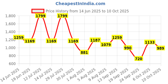 myntra.com Flying Machine Men Vertical Striped Cuban Collar Casual Shirt flying machine Price History Graph from 14 Jun 2025 to 10 Oct 2025