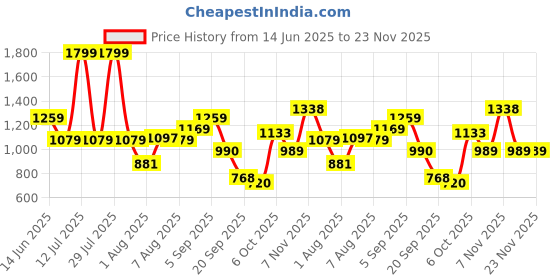 myntra.com Flying Machine Men Vertical Striped Cuban Collar Casual Shirt flying machine Price History Graph from 14 Jun 2025 to 23 Nov 2025