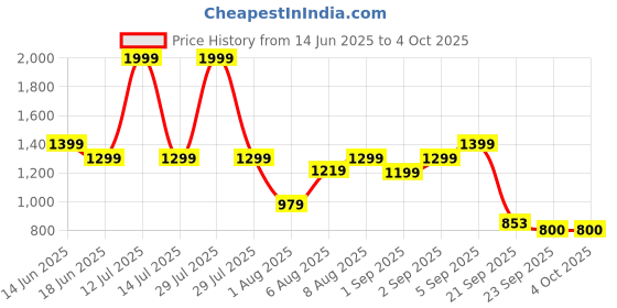 myntra.com Flying Machine Men Vertical Striped Cuban Collar Cotton Casual Shirt flying machine Price History Graph from 14 Jun 2025 to 4 Oct 2025