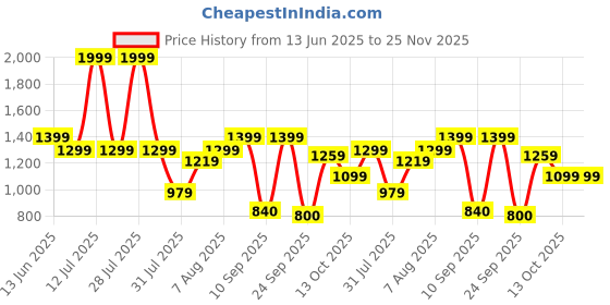 myntra.com Flying Machine Men Vertical Striped Spread Collar Cotton Casual Shirt flying machine Price History Graph from 13 Jun 2025 to 24 Nov 2025