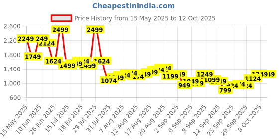 myntra.com Flying Machine Men Whiskers and Chevrons Relaxed Fit Light Fade Stretchable Jeans flying machine Price History Graph from 15 May 2025 to 12 Oct 2025