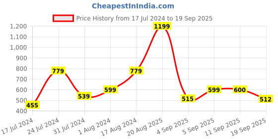 myntra.com Flying Machine Men White Printed Pure Cotton T-shirt flying machine Price History Graph from 17 Jul 2024 to 19 Sep 2025