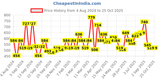 myntra.com Flying Machine Men White Striped Pockets T-shirt flying machine Price History Graph from 4 Aug 2024 to 25 Oct 2025