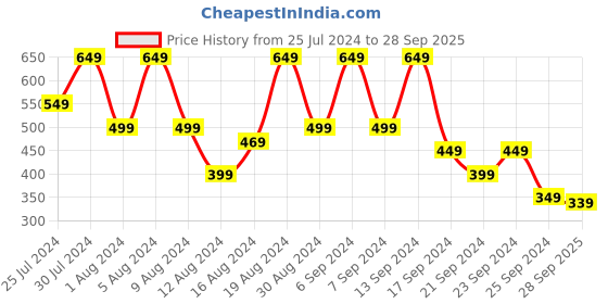myntra.com Flying Machine Men White Typography Printed Pure Cotton T-shirt flying machine Price History Graph from 25 Jul 2024 to 28 Sep 2025