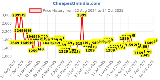 myntra.com Flying Machine Men Wide Leg High-Rise Jeans flying machine Price History Graph from 12 Aug 2024 to 13 Oct 2025