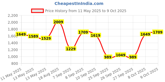 myntra.com Flying Machine Men Windowpane Checks Opaque Checked Regular Fit Casual Shirt flying machine Price History Graph from 11 May 2025 to 9 Oct 2025