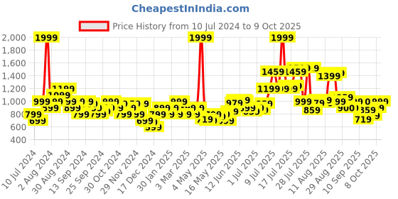 myntra.com Flying Machine Men Yellow Printed Sweatshirt flying machine Price History Graph from 10 Jul 2024 to 9 Oct 2025