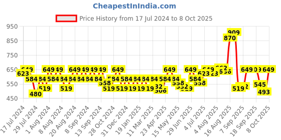 myntra.com Flying Machine Men Yellow Typography Printed Pockets T-shirt flying machine Price History Graph from 17 Jul 2024 to 8 Oct 2025