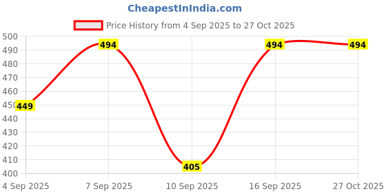 myntra.com Flying Machine Men Yellow Typography Printed Pure Cotton T-shirt flying machine Price History Graph from 4 Sep 2025 to 27 Oct 2025