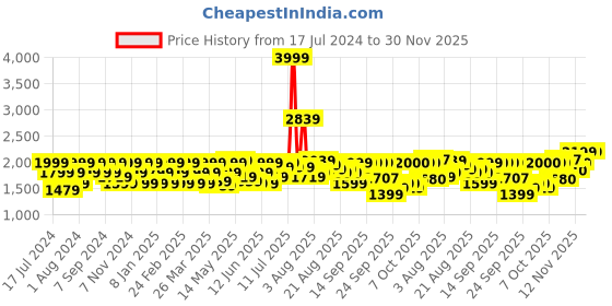 myntra.com Flying Machine MenSuper Skinny Fit Clean look Light Fade Cotton Stretchable Jeans flying machine Price History Graph from 17 Jul 2024 to 30 Nov 2025