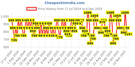myntra.com Flying Machine Micro Ditsy Printed Slim Fit Pure Cotton Casual Shirt flying machine Price History Graph from 17 Jul 2024 to 5 Dec 2025