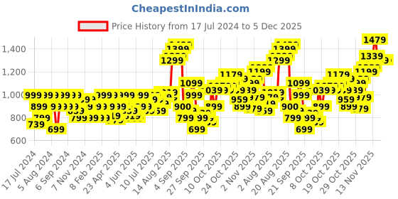 myntra.com Flying Machine Micro Ditsy Printed Spread Collar Slim Fit Pure Cotton Casual Shirt flying machine Price History Graph from 17 Jul 2024 to 5 Dec 2025