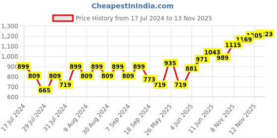 myntra.com Flying Machine Micro Ditsy Printed Twill Pure Cotton Casual Shirt flying machine Price History Graph from 17 Jul 2024 to 13 Nov 2025