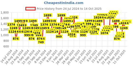 myntra.com Flying Machine Mid Rise F Jango Straight Fit Jeans flying machine Price History Graph from 24 Jul 2024 to 14 Oct 2025