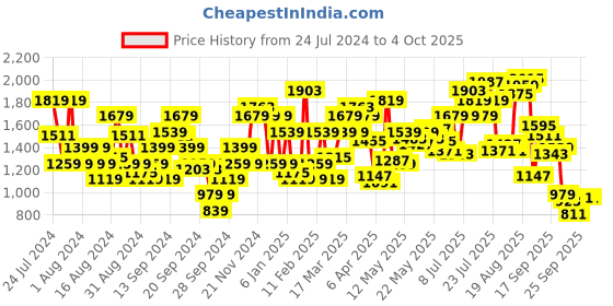 myntra.com Flying Machine Mid Rise F-Jango Straight Fit Jeans flying machine Price History Graph from 24 Jul 2024 to 4 Oct 2025