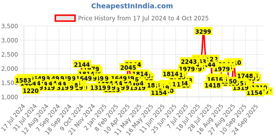 myntra.com Flying Machine Mid Rise F-Jango Straight Fit Jeans flying machine Price History Graph from 17 Jul 2024 to 4 Oct 2025