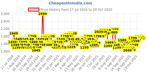 myntra.com Flying Machine Mid Rise Loose Fit Cargo Trouser flying machine Price History Graph from 17 Jul 2024 to 20 Oct 2025