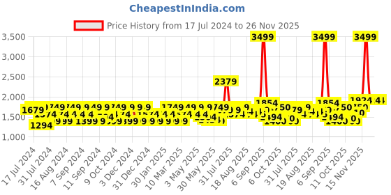myntra.com Flying Machine Mid Rise Slash Slim Tapered 90s Vintage Jeans flying machine Price History Graph from 17 Jul 2024 to 25 Nov 2025