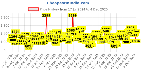 myntra.com Flying Machine Mid Rise Slash Slim Tapered Fit Jeans flying machine Price History Graph from 17 Jul 2024 to 4 Dec 2025