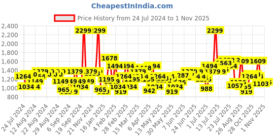 myntra.com Flying Machine Mid Rise Slash Slim Tapered Fit Jeans flying machine Price History Graph from 24 Jul 2024 to 1 Nov 2025