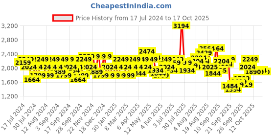 myntra.com Flying Machine Mid Rise Slash Slim Tapered Fit Selvage Jeans flying machine Price History Graph from 17 Jul 2024 to 17 Oct 2025