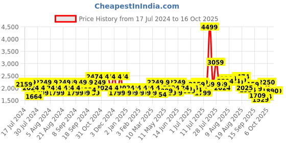 myntra.com Flying Machine Mid Rise Slash Slim Tapered Fit Selvage Jeans flying machine Price History Graph from 17 Jul 2024 to 15 Oct 2025
