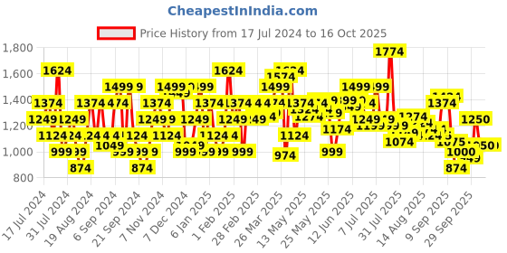 myntra.com Flying Machine Mid Rise Slash Slim Tapered Jeans flying machine Price History Graph from 17 Jul 2024 to 16 Oct 2025