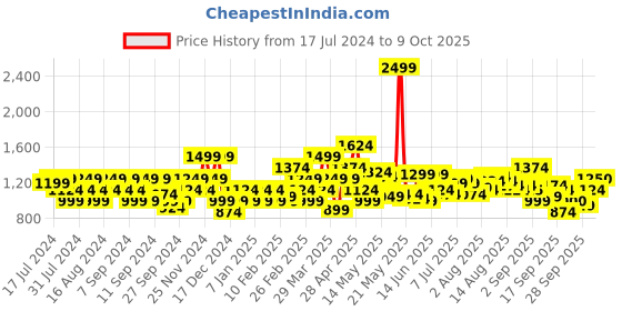 myntra.com Flying Machine Mid Rise Slash Slim Tapered Jeans flying machine Price History Graph from 17 Jul 2024 to 9 Oct 2025