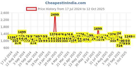 myntra.com Flying Machine Mid Rise Slash Slim Tapered Stretchable Jeans flying machine Price History Graph from 17 Jul 2024 to 12 Oct 2025