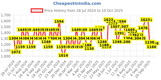 myntra.com Flying Machine Mid Rise Slash Slim Tapered Stretchable Jeans flying machine Price History Graph from 28 Jul 2024 to 10 Oct 2025
