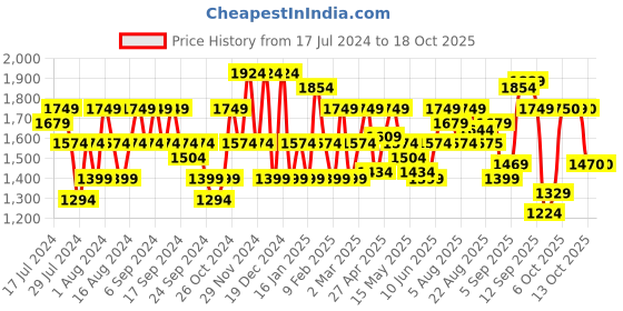 myntra.com Flying Machine Mid Rise Twill Luxe Jeans flying machine Price History Graph from 17 Jul 2024 to 17 Oct 2025