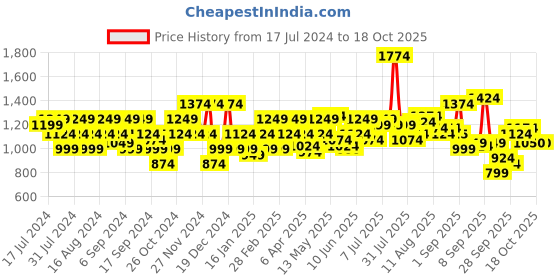 myntra.com Flying Machine MJ Mankle Slim Fit Stone Wash Jeans flying machine Price History Graph from 17 Jul 2024 to 18 Oct 2025
