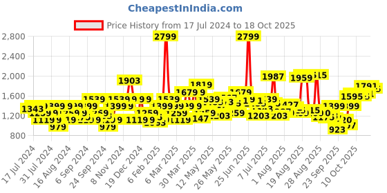 myntra.com Flying Machine MJ Mankle Slim Fit Stone Wash Jeans flying machine Price History Graph from 17 Jul 2024 to 17 Oct 2025