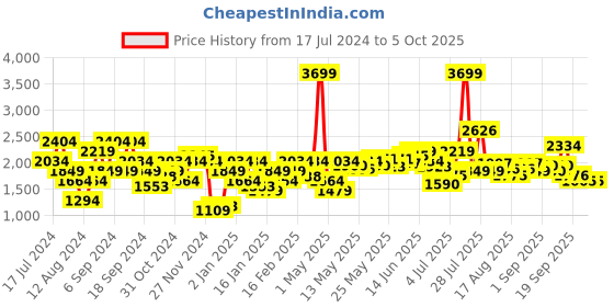 myntra.com Flying Machine Mock Collar Colourblocked Padded Jacket flying machine Price History Graph from 17 Jul 2024 to 5 Oct 2025