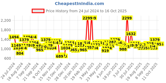 myntra.com Flying Machine Mock Collar Colourblocked Pullover Sweatshirt flying machine Price History Graph from 24 Jul 2024 to 15 Oct 2025