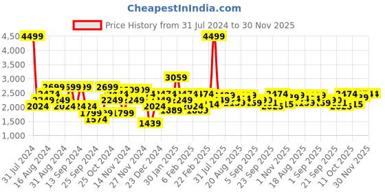 myntra.com Flying Machine Mock Collar Faux Fur Trim Detail Bomber Jacket flying machine Price History Graph from 31 Jul 2024 to 30 Nov 2025